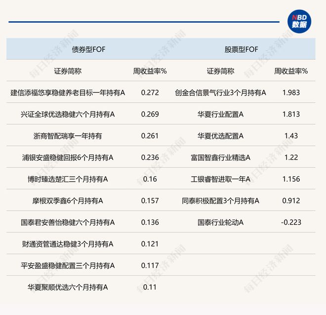 业绩表现出色股票仍被机构认为是最优配置资产j9九游会入口上周A股指数回升权益类F