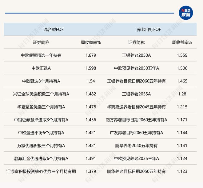 业绩表现出色股票仍被机构认为是最优配置资产j9九游会入口上周A股指数回升权益类FOF(图2)