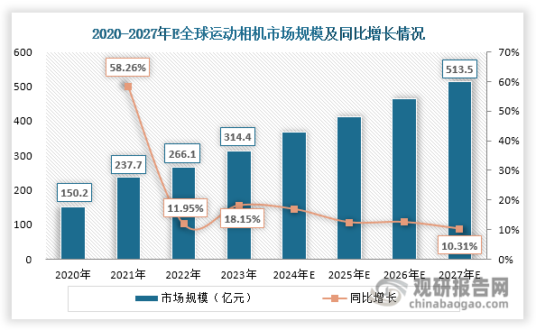与投资前景研究报告（2024-2031年）九游会j9登陆中国运动相机行业发展深度分析(图3)