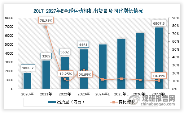与投资前景研究报告（2024-2031年）九游会j9登陆中国运动相机行业发展深度分析(图6)